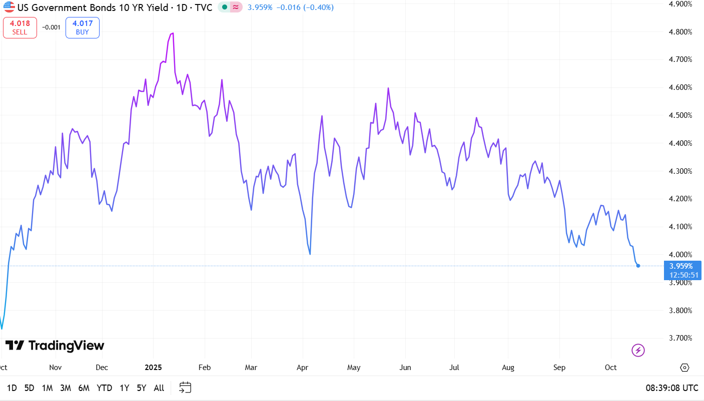 US 10 Year Government Bond Yield 17 October 2025