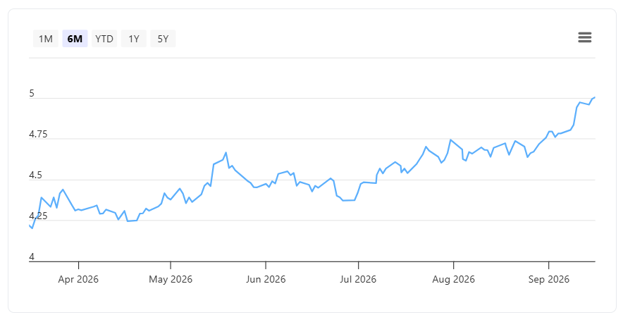 US 10 Year Government Bond Yield 17 September 2026