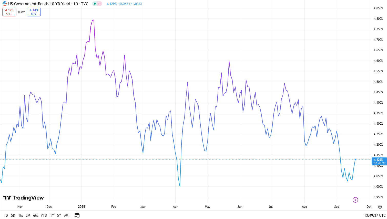 US 10 Year Government Bond Yield 18 September 2025