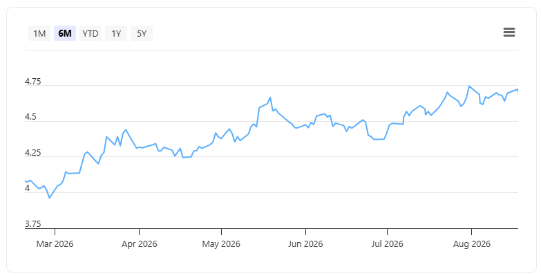 US 10 Year Government Bond Yield 19 August 2026