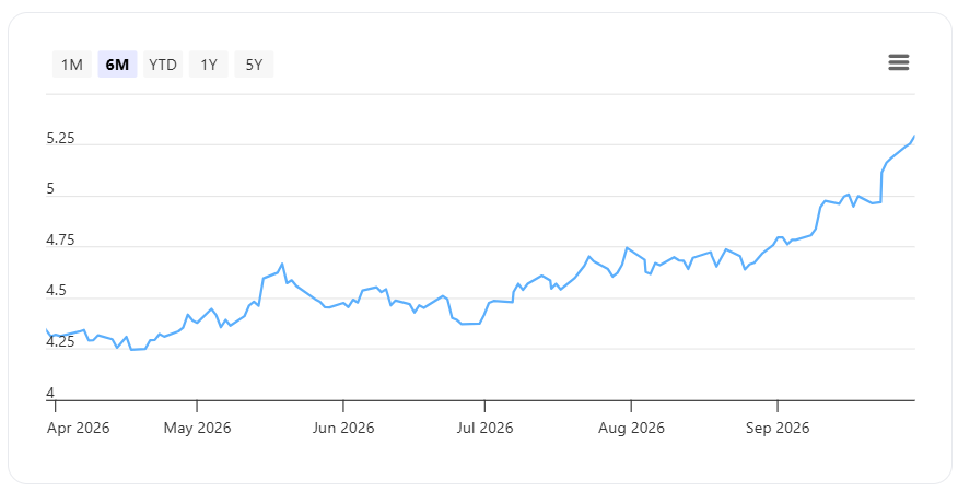 US 10 Year Government Bond Yield 1 October 2026