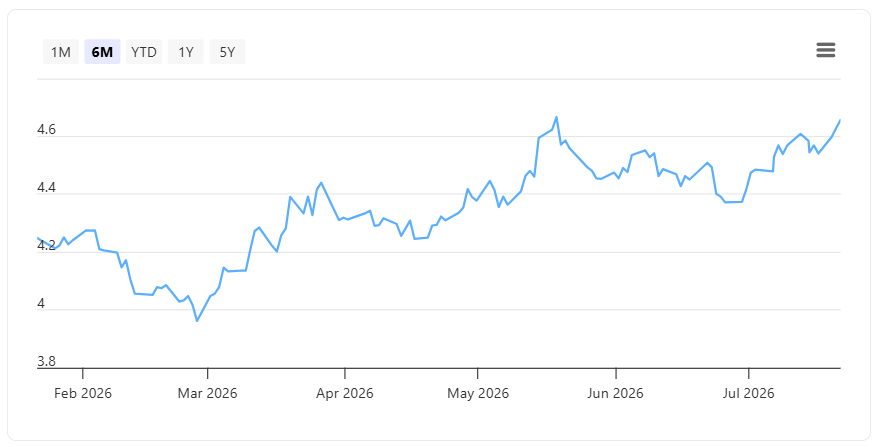 US 10 Year Government Bond Yield 23 July 2026