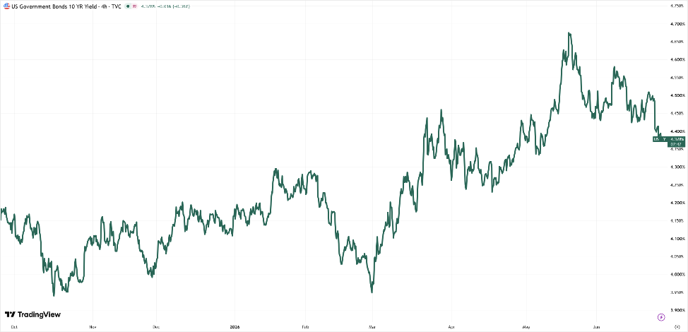 US 10 Year Government Bond Yield 26 June 2026