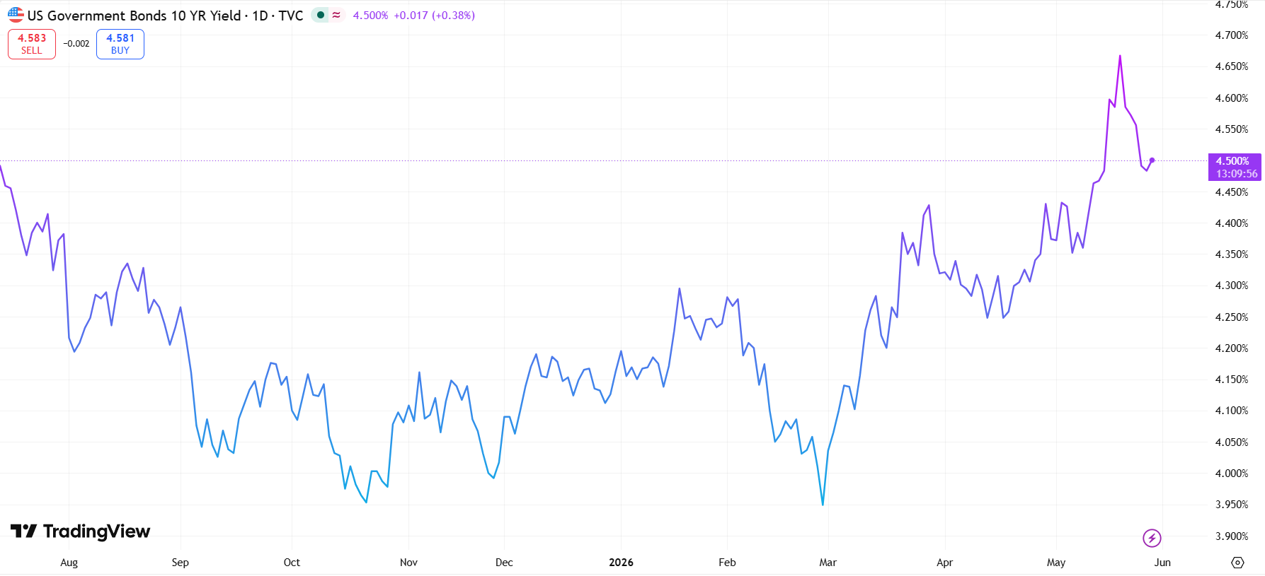 US 10 Year Government Bond Yield 28 may 2026