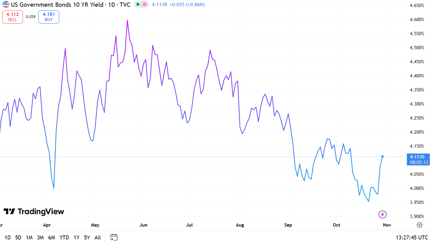 US 10 Year Government Bond Yield 30 October 2025