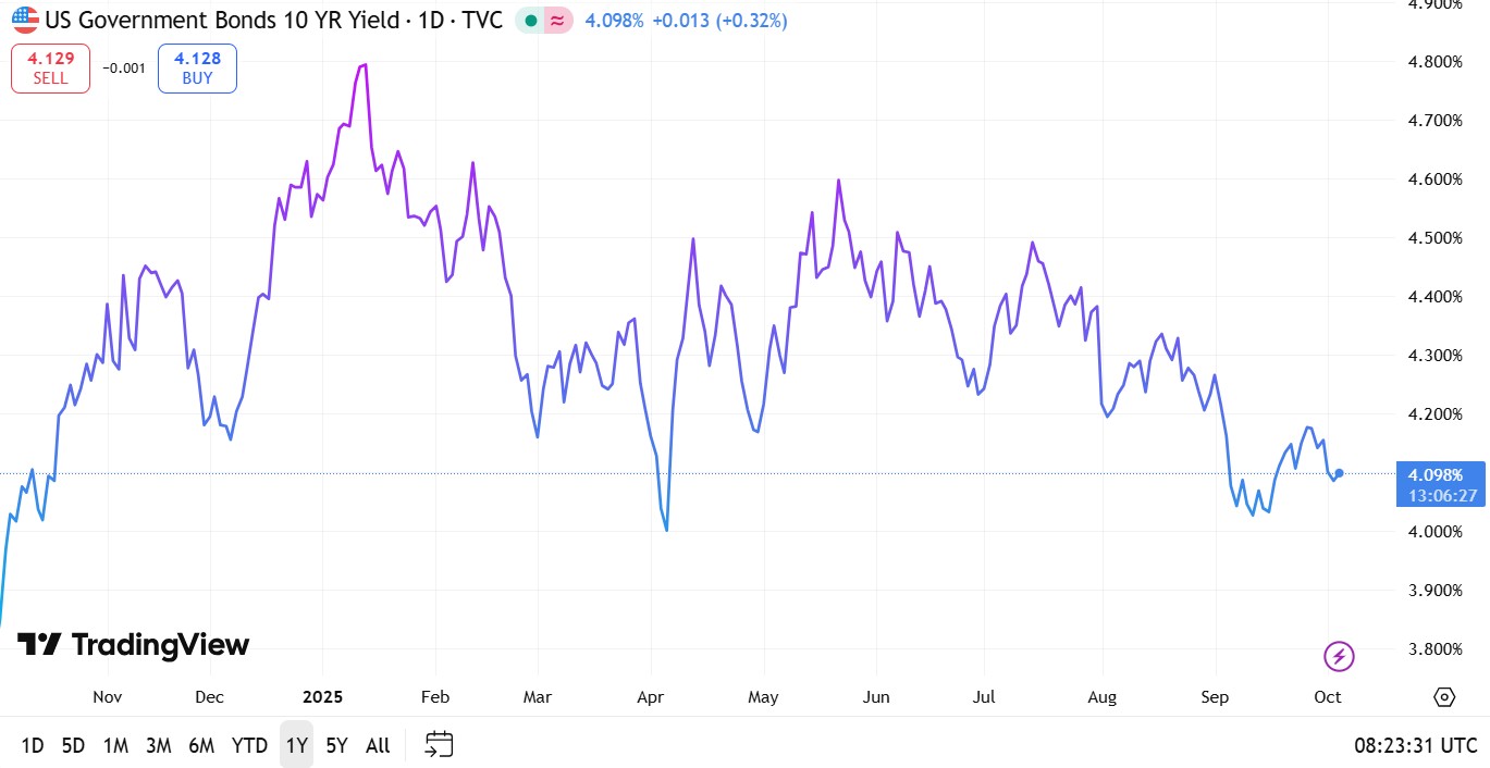 US 10 Year Government Bond Yield 3 October 2025