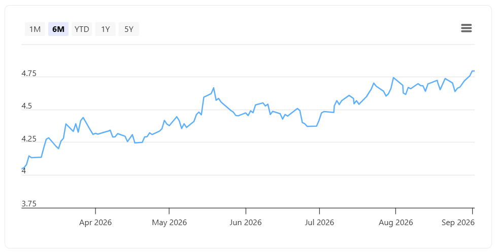 US 10 Year Government Bond Yield 3 September 2026