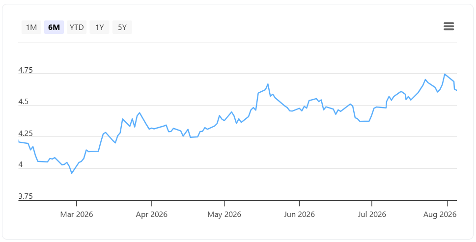 US 10 Year Government Bond Yield 7 August 2026