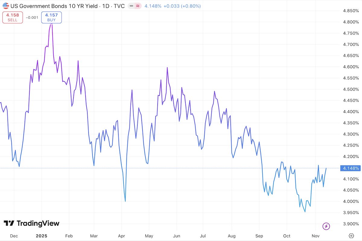 US 10 year government bond yield 15 nov 2025