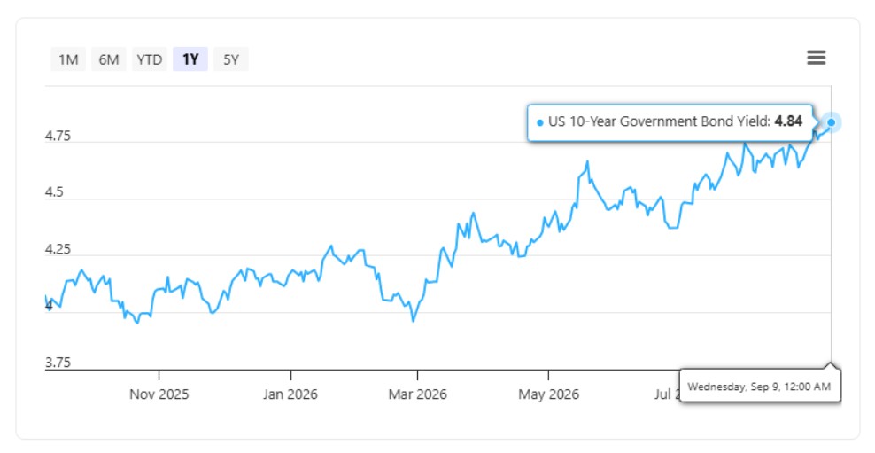 US 10-year government bond yield as of 10 September 2026