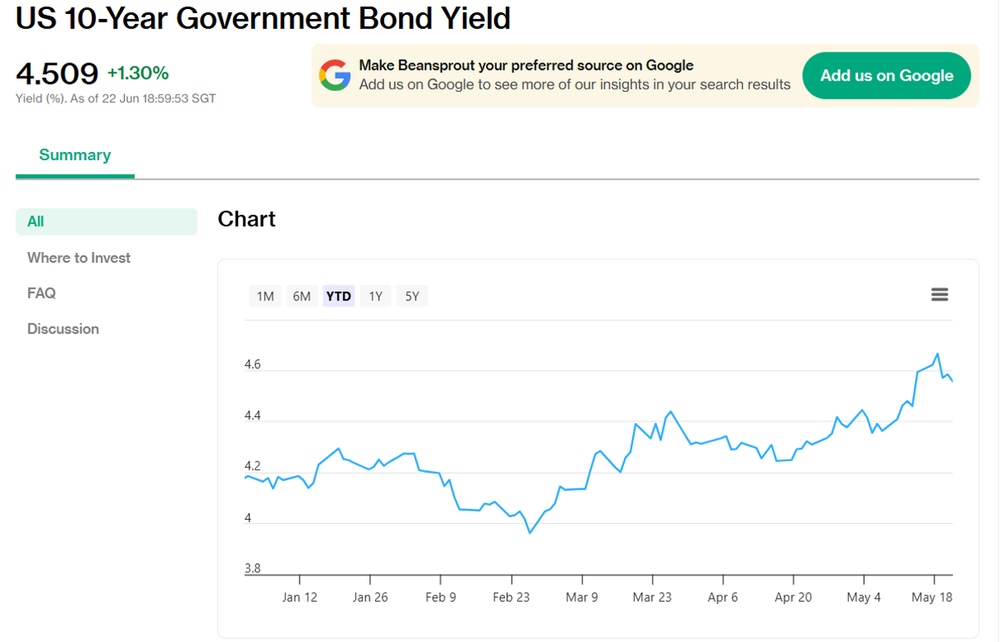 US 10-yr government bond yield index as of 22 June 2026