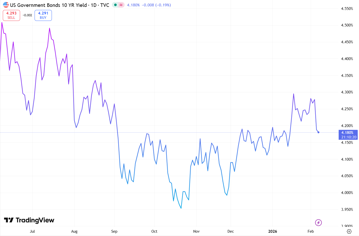US 10yrs government yield
