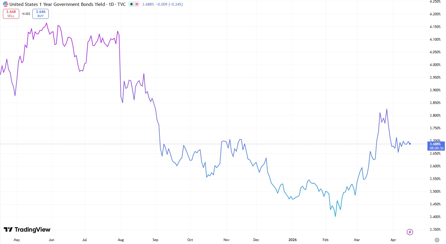 US 1YR Government Bond Yield 16 apr 2026