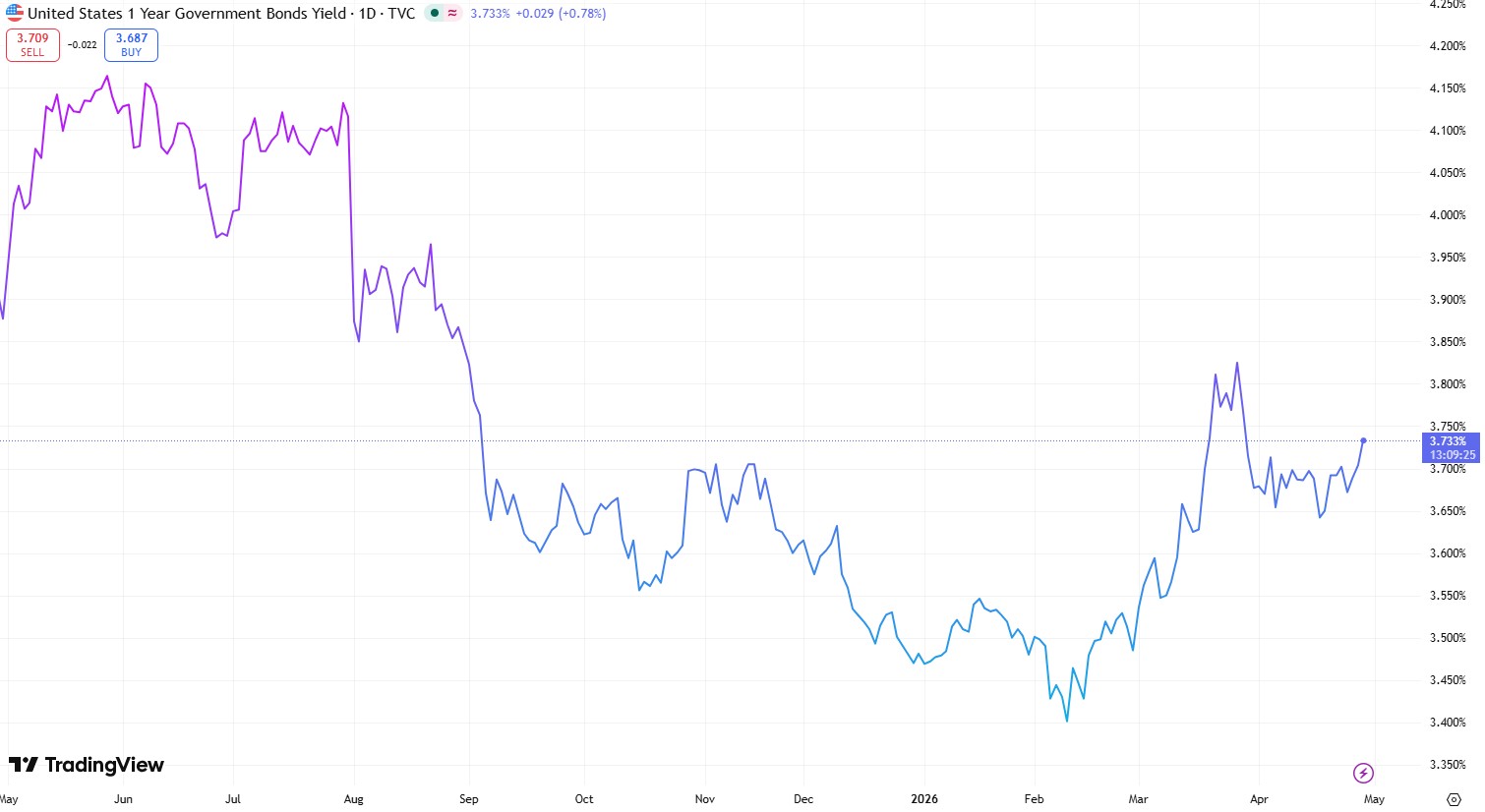 US 1 year Government Bond Yield 29 apr 2026