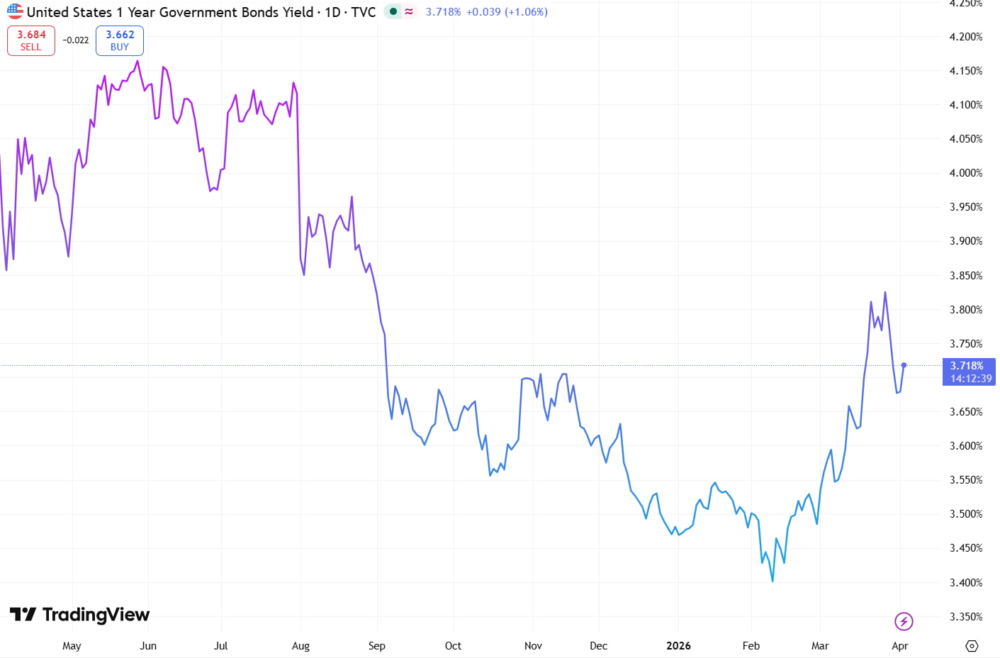 US 1YR Government Bond Yield