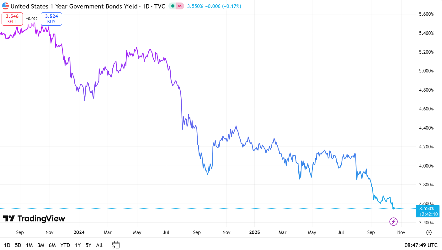 US 1 Year Government Bond Yield 17 October 2025