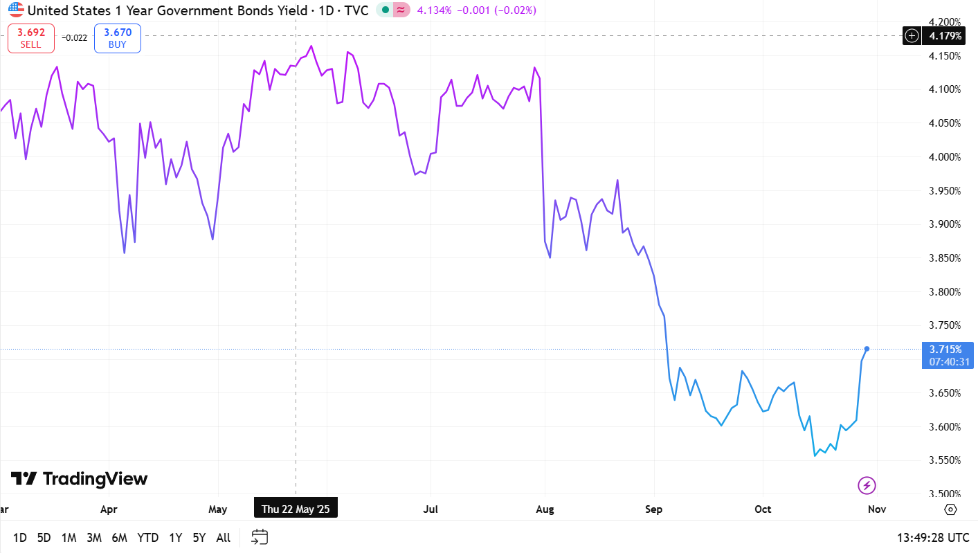 US 1 Year Government Bond Yield 30 October 2025