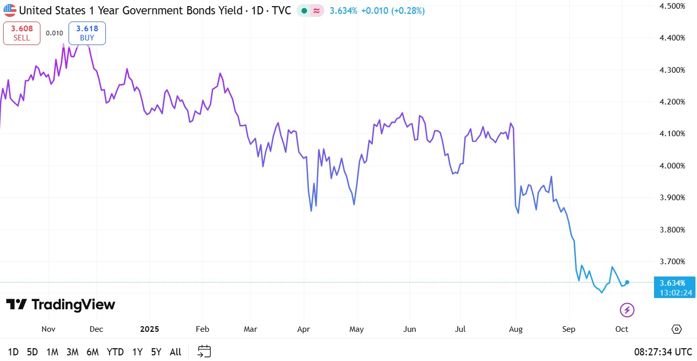 US 1 Year Government Bond Yield 3 October 2025