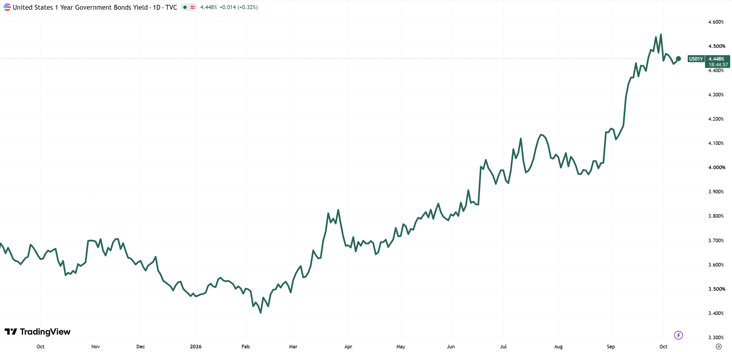 US 1 Year Government Bond Yield 8 October 2026