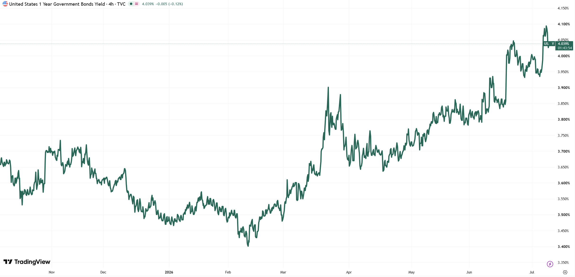 US 1 year Government Bond Yield 10 July 2026