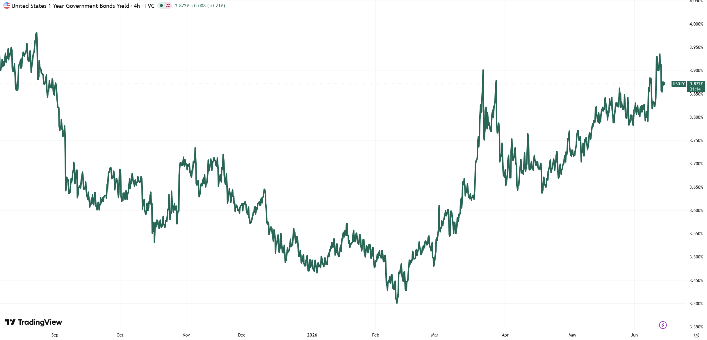 US 1 year Government Bond Yield 12 June 2026