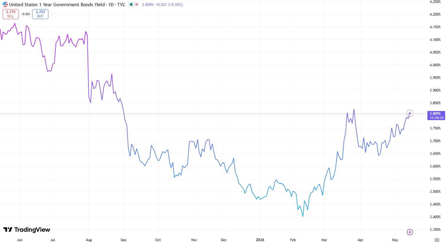 US 1 year Government Bond Yield 14 may 2026