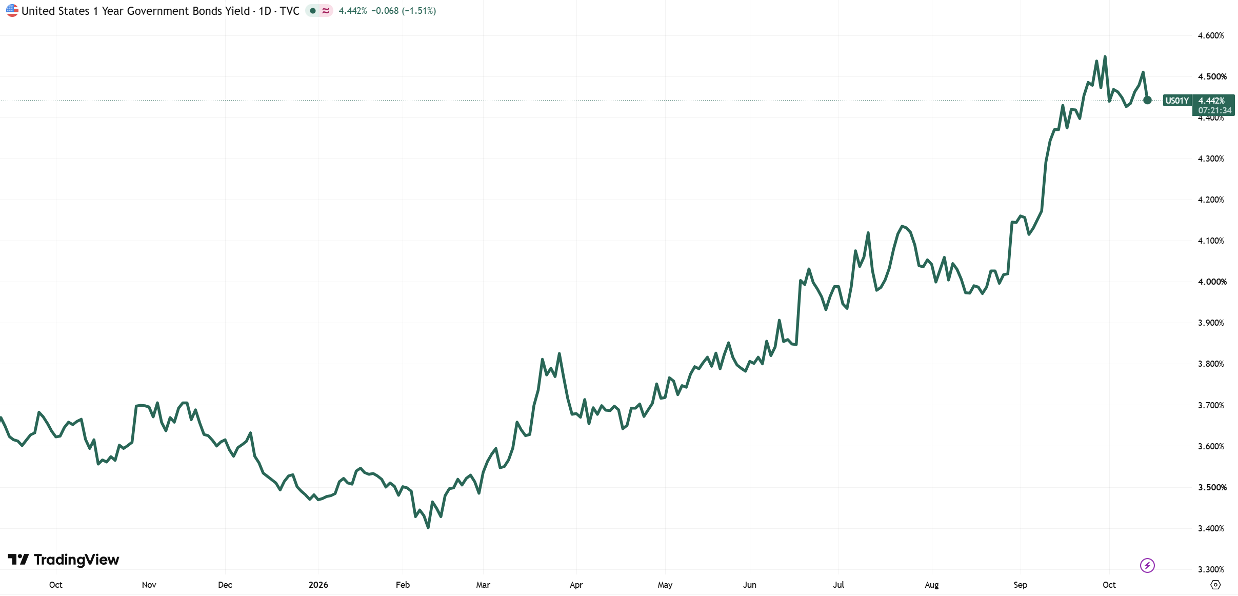 US 1-year Government Bond Yield 15 October 2026