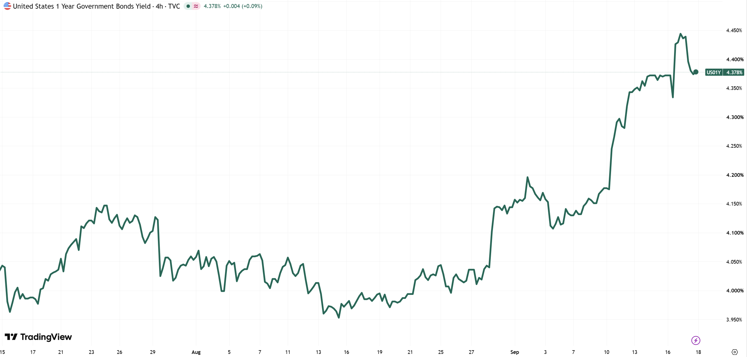 US 1-year Government Bond Yield 17 September 2026