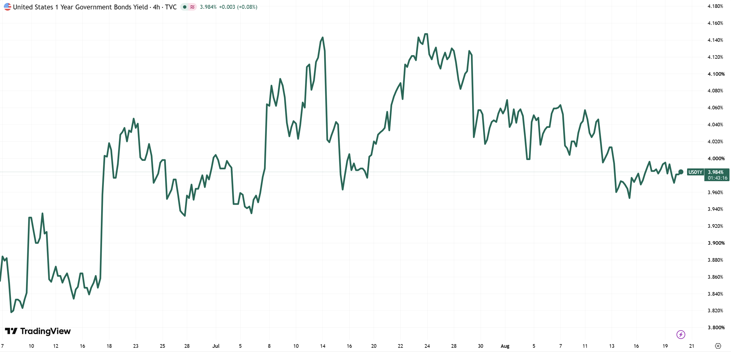 US 1-year Government Bond Yield 19 August 2026