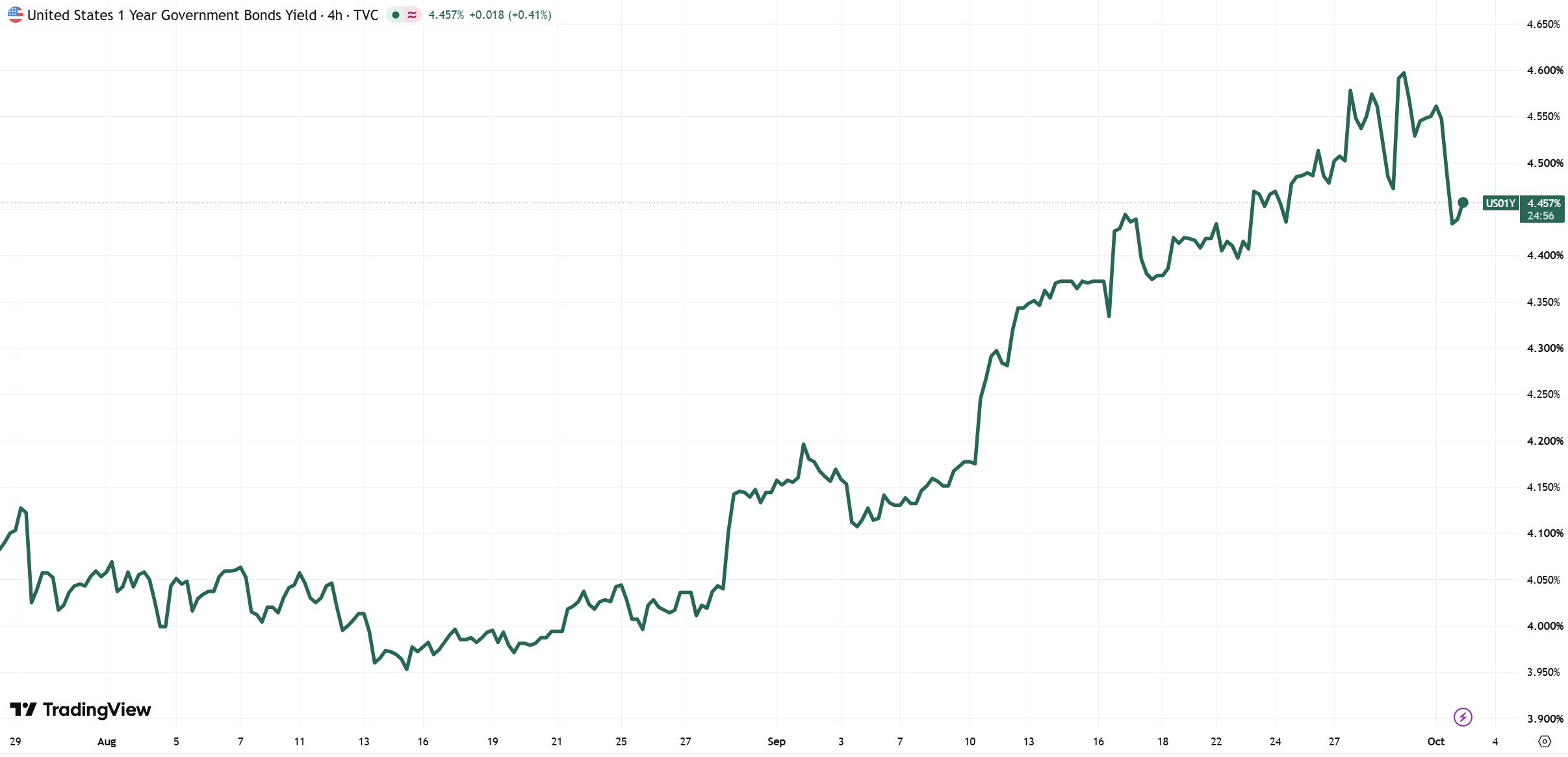 US 1-year Government Bond Yield 1 October 2026