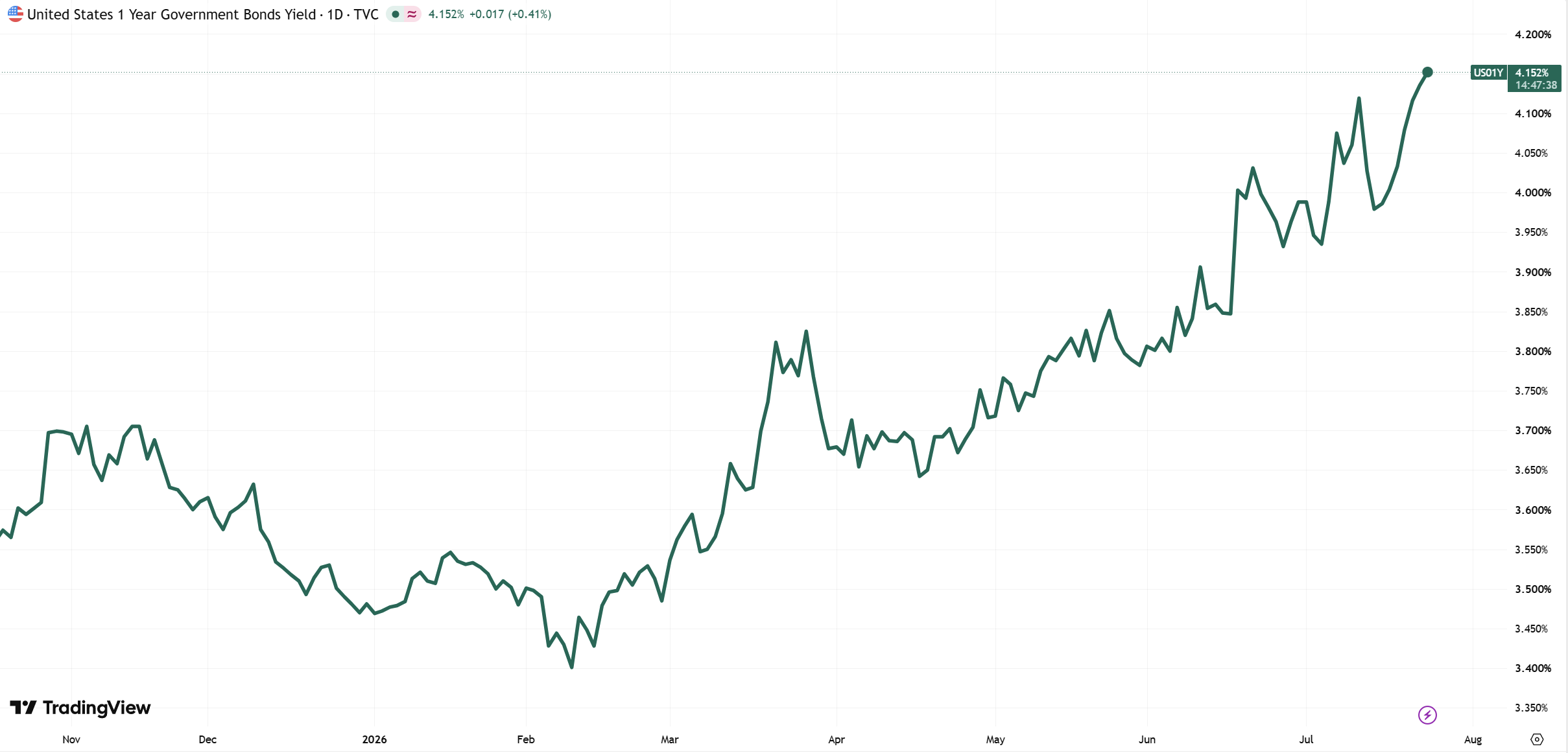 US 1 year Government Bond Yield 24 July 2026