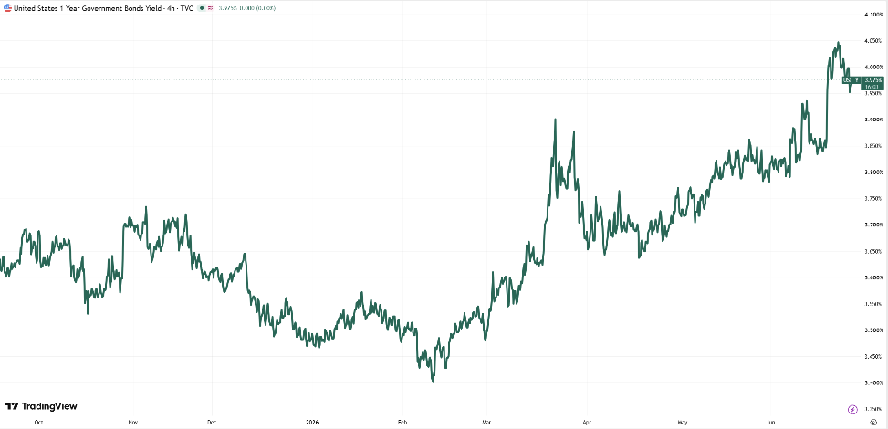 US 1 year Government Bond Yield 28 June 2026