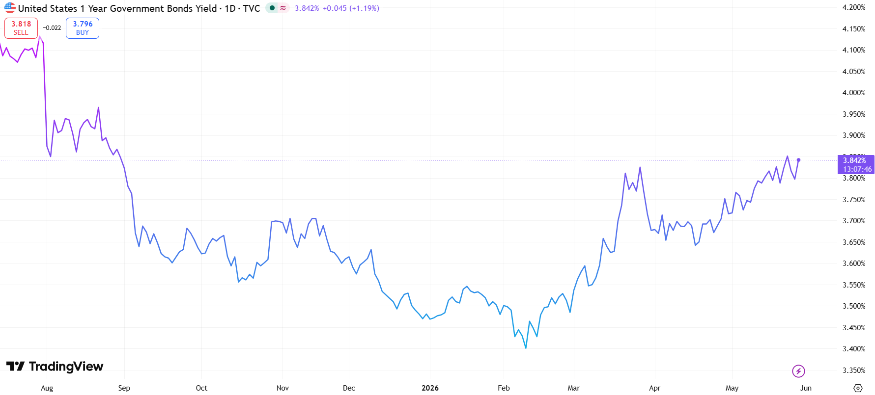 US 1 year Government Bond Yield 28 may 2026