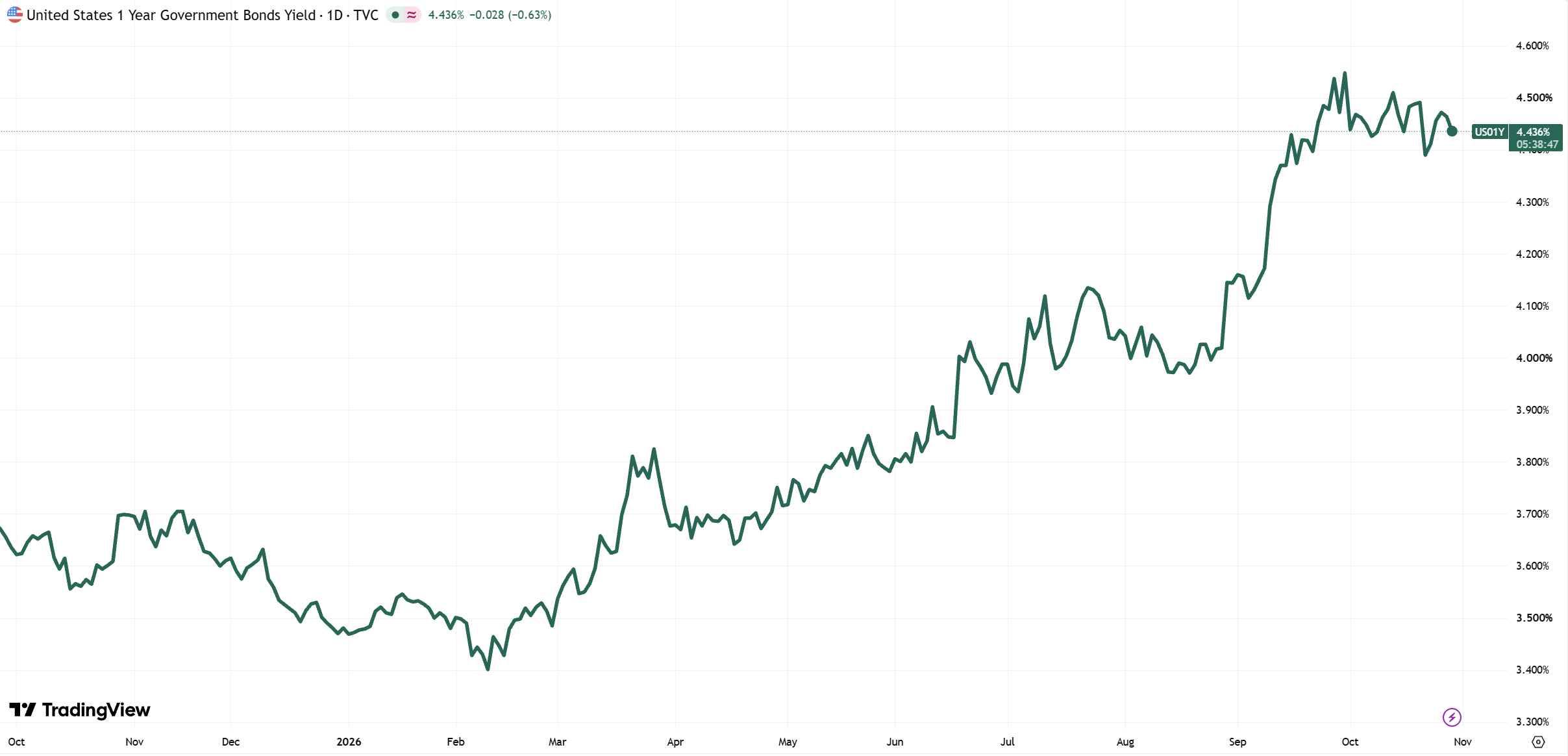 US 1-year Government Bond Yield 29 October 2026