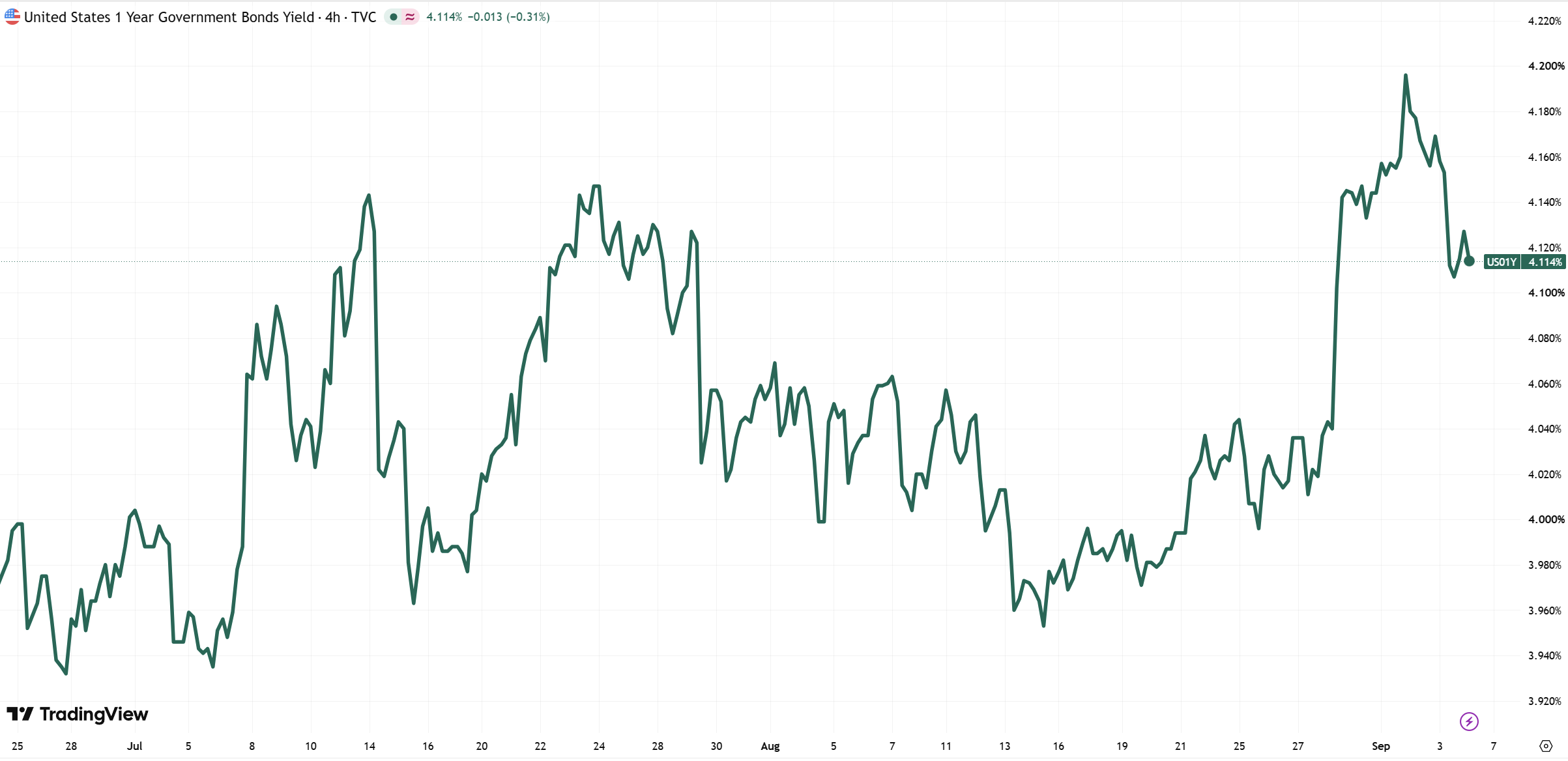 US 1-year Government Bond Yield 3 September 2026