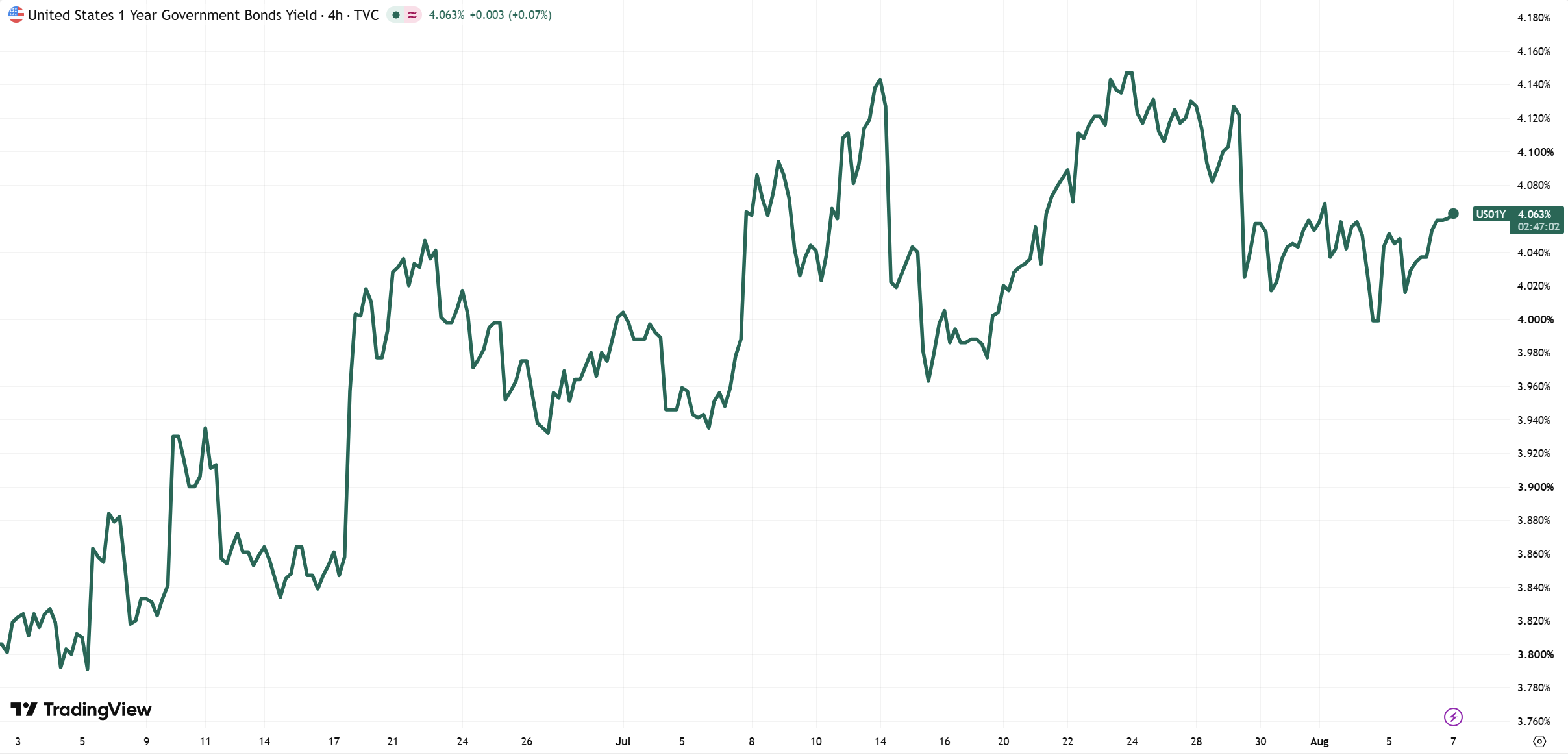 US 1-year Government Bond Yield 7 August 2026