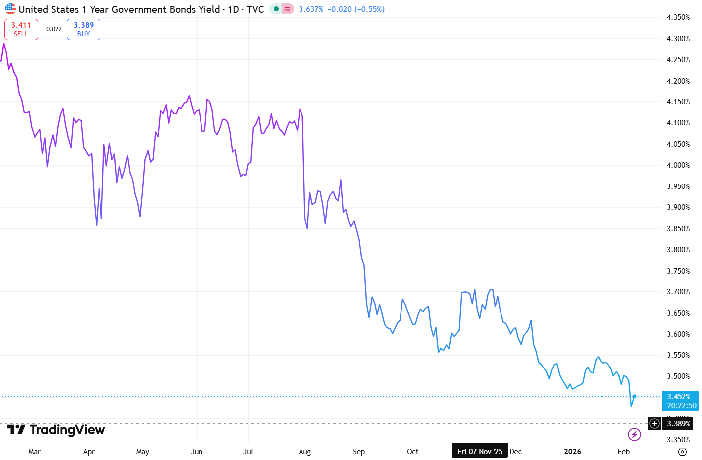 US 1 year government bonds yield
