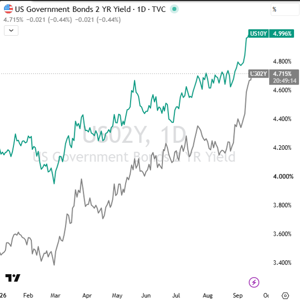 US 2-year Treasury yield as of 16 September 2026