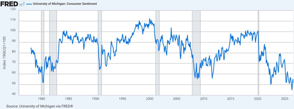 US Consumer Sentiment Falls to Historic Lows
