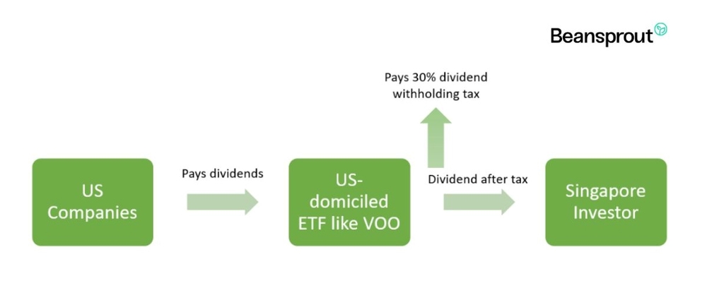 US-Domiciled ETFs has higher Dividend Withholding Tax