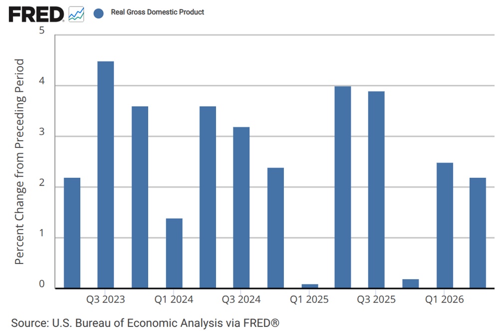 US GDP Growth Remains Volatile Through 2026