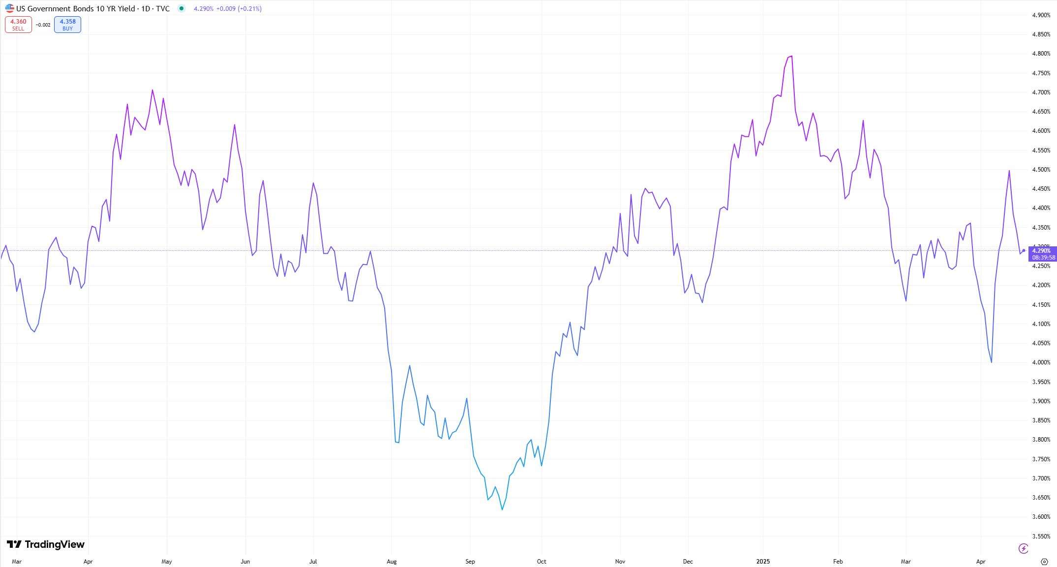 US Government Bond 10 YR yield 17 April 2025