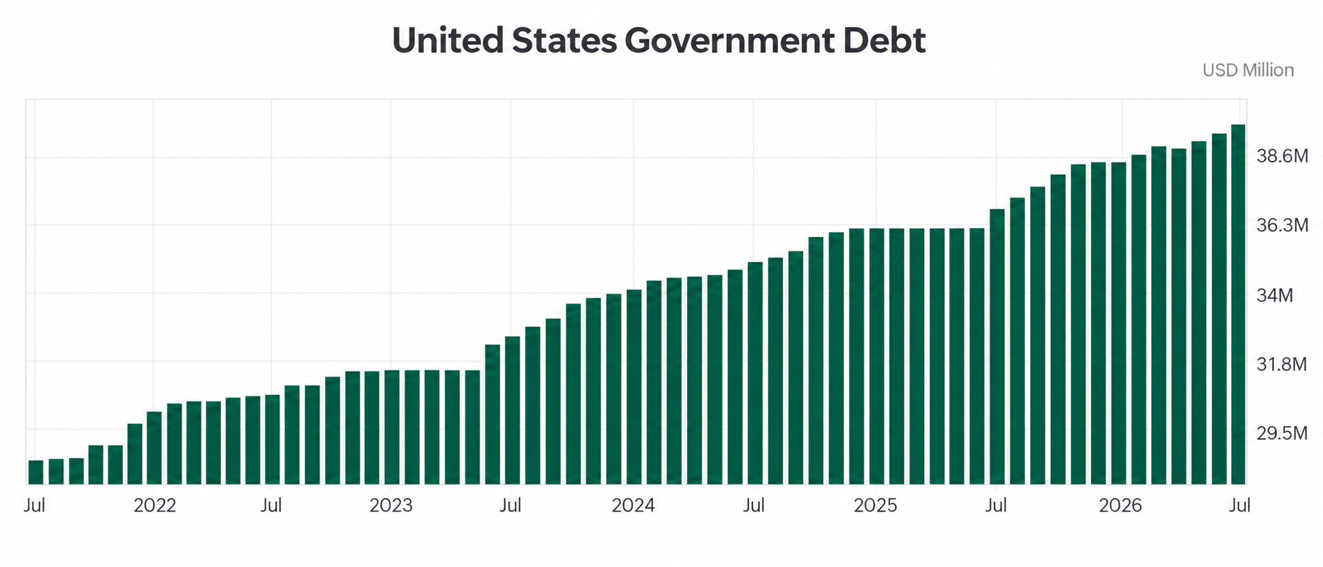 US Government Debt 