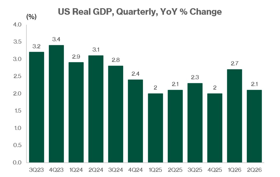 US Real GDP Quarterly YoY Percentage Change