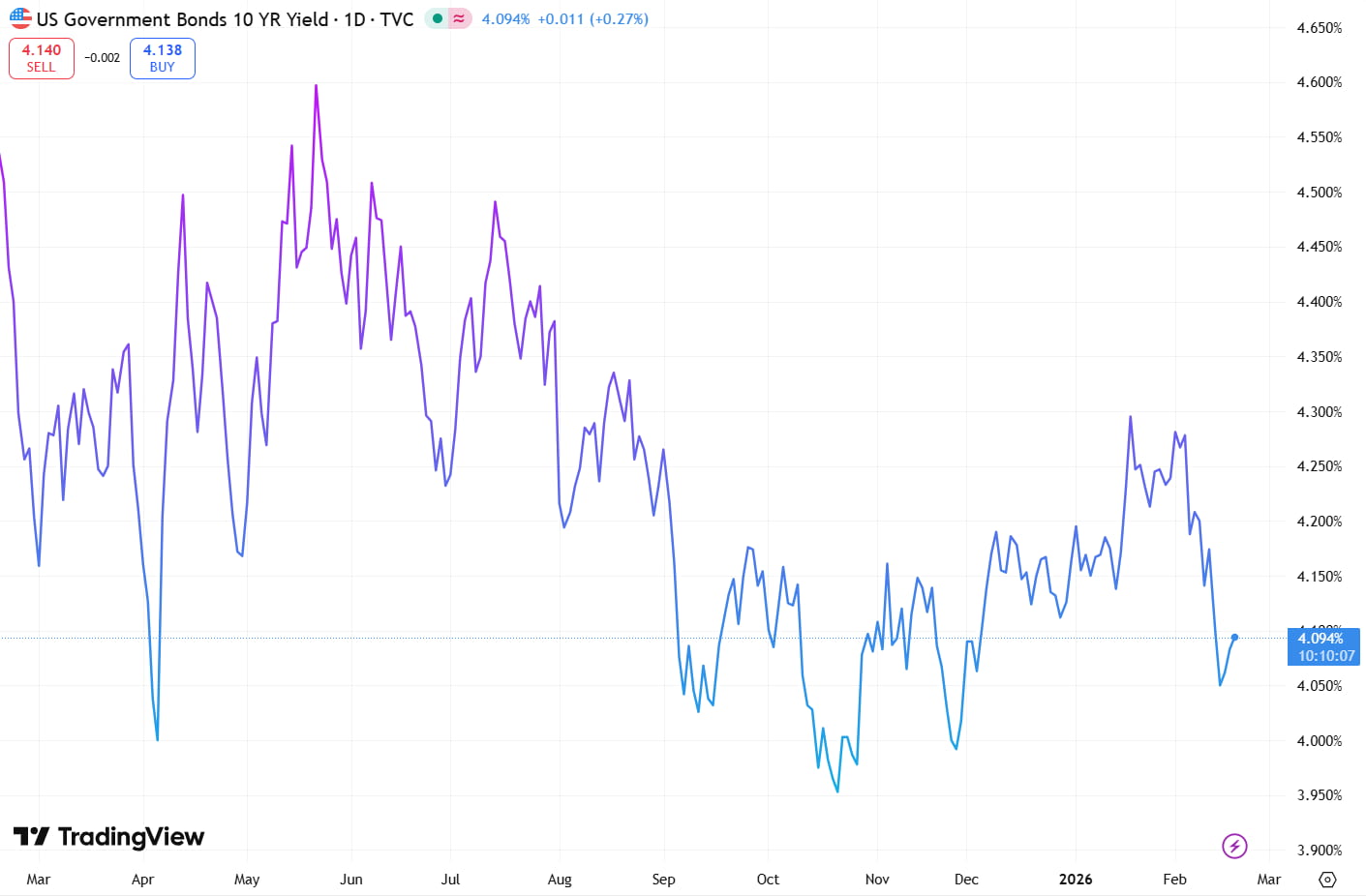US government bond 10 year yield
