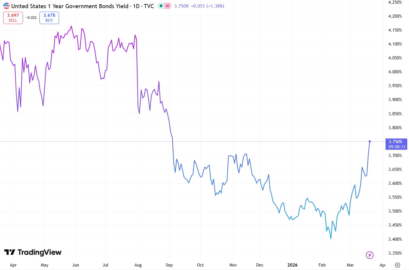 US one year government bond yield