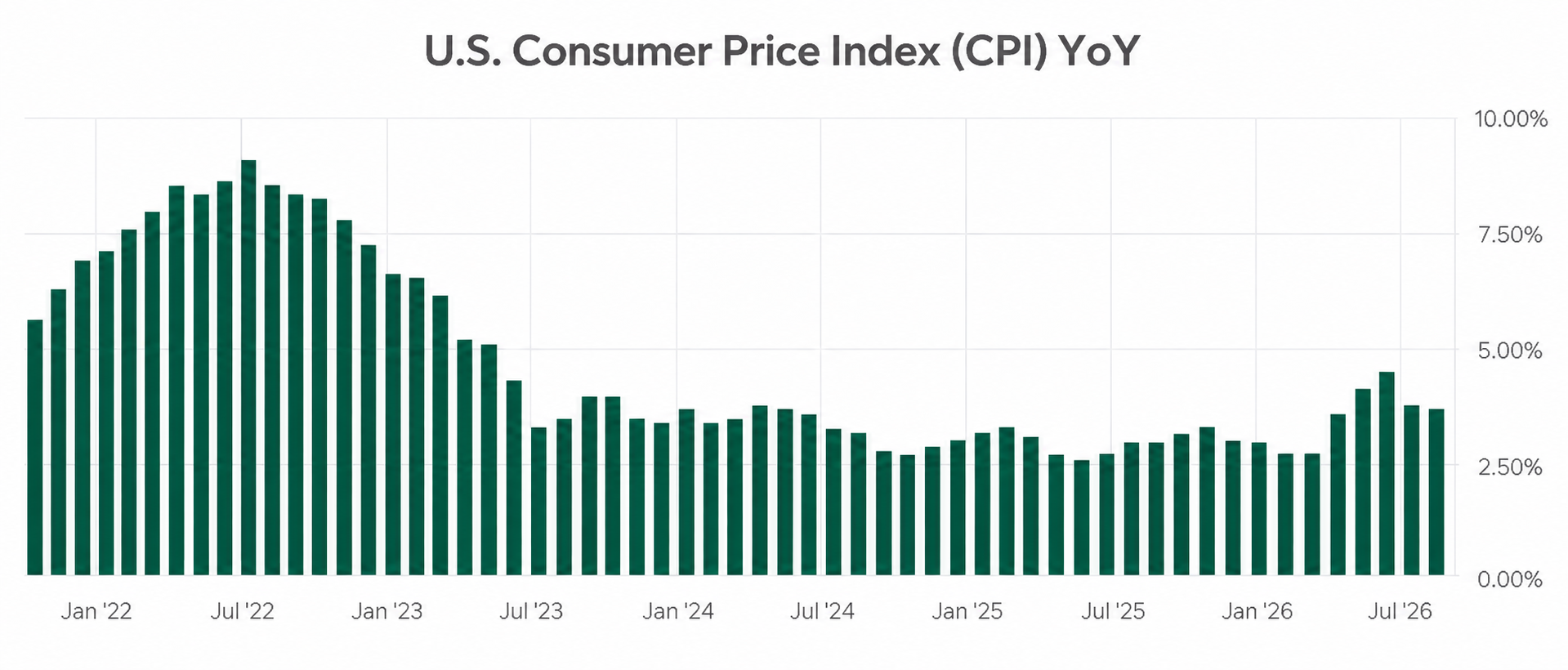 U.S. Consumer Price Index (CPI) YoY