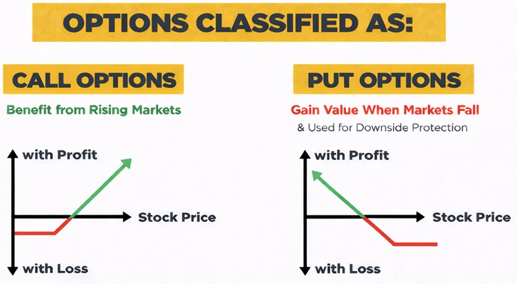 Understanding Call and Put Options