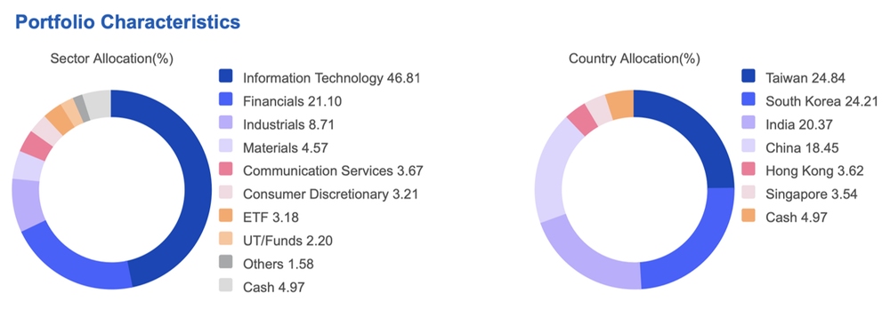 United Asia Fund Portfolio Characteristics as of 31 July 2026