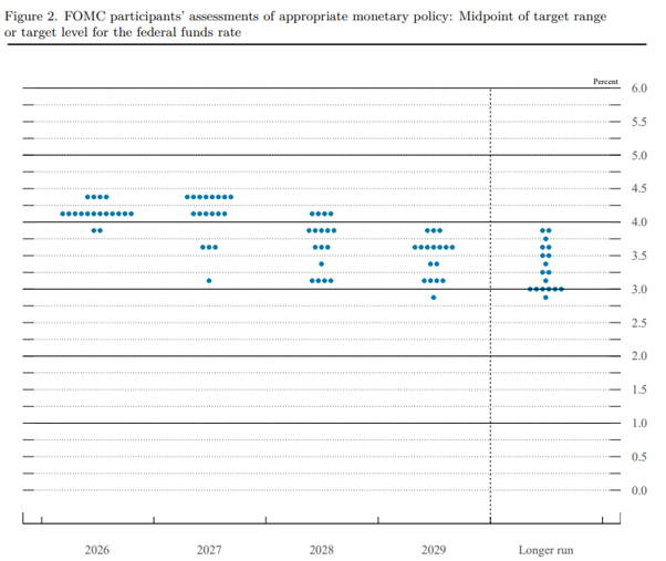 United States Fed Funds Interest Rate Dot Plot Sept 2026